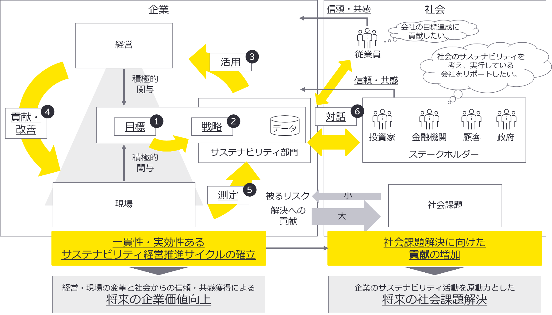  サステナビリティ経営推進サイクル