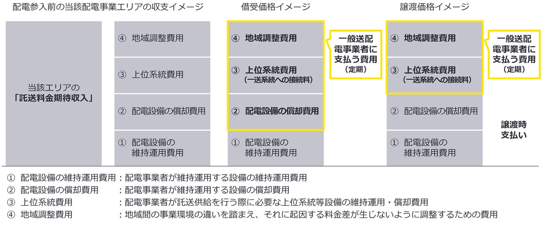 経済産業庁 電力・ガス取引監視等委員会第  6回料金 制度専門会合 資料3「配電事業制度の詳細設計について」