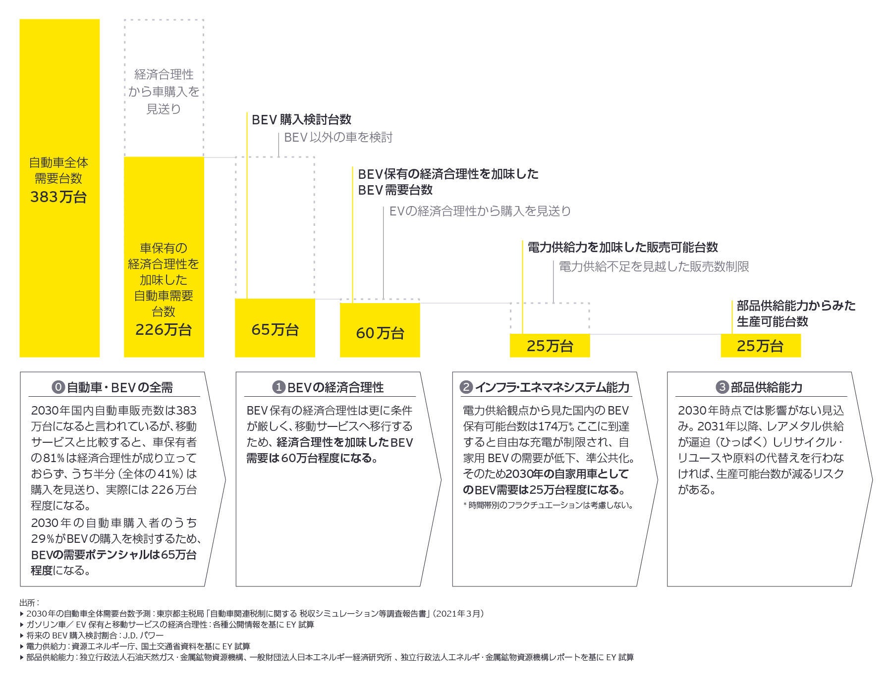 2030年に向けたBEV販売台数予測