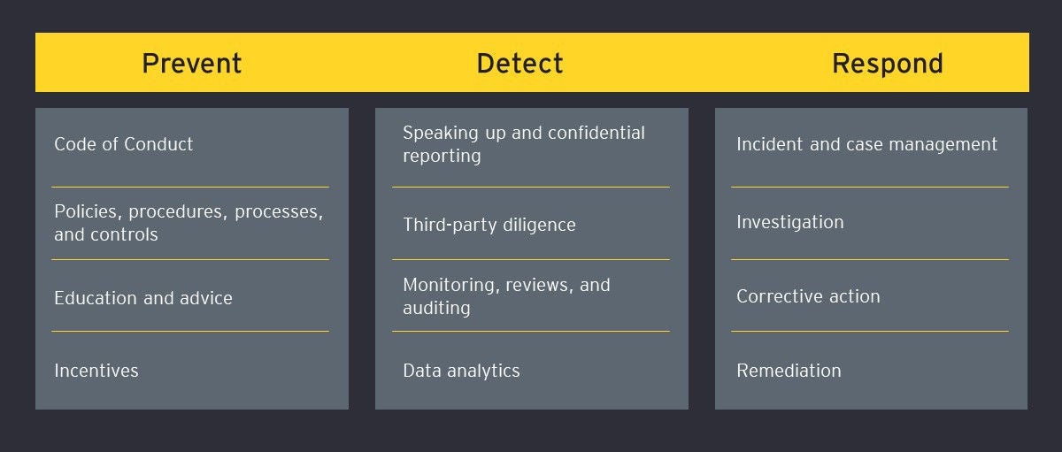 A blueprint for cultivating trust and honest