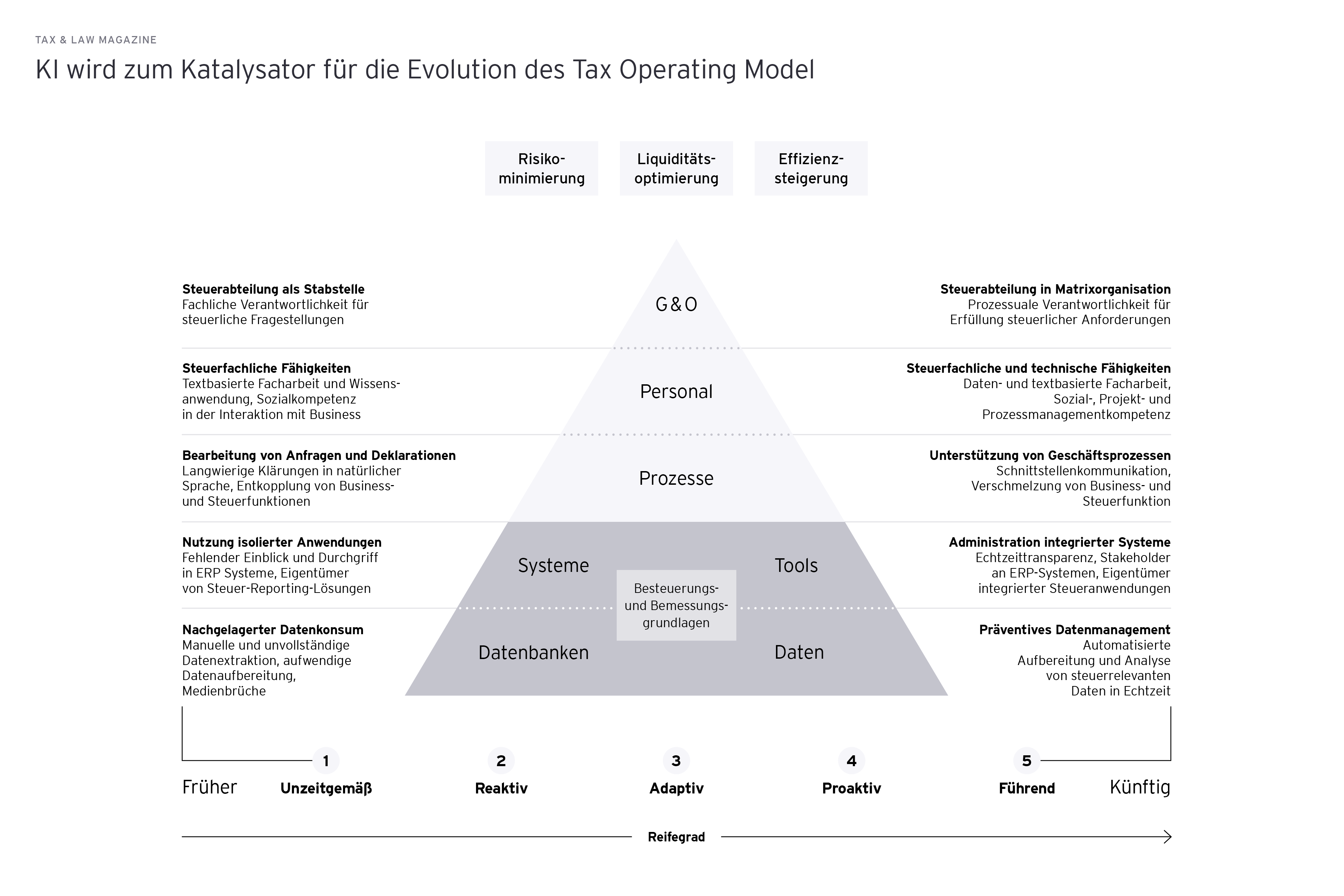 Grafik: KI wird zum Katalysator fuer die Evolution des Tax Operating Model