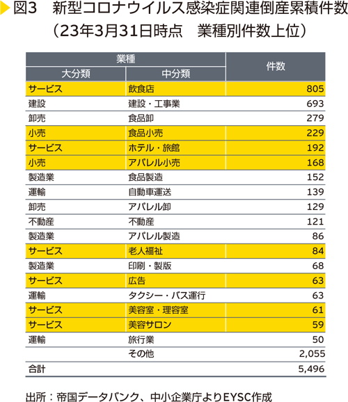 図3　新型コロナウイルス感染症関連倒産累積件数（23年3月31日時点　業種別件数上位）