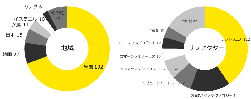 表9　VC又はPEが支援するIPO可能性があるAI企業数