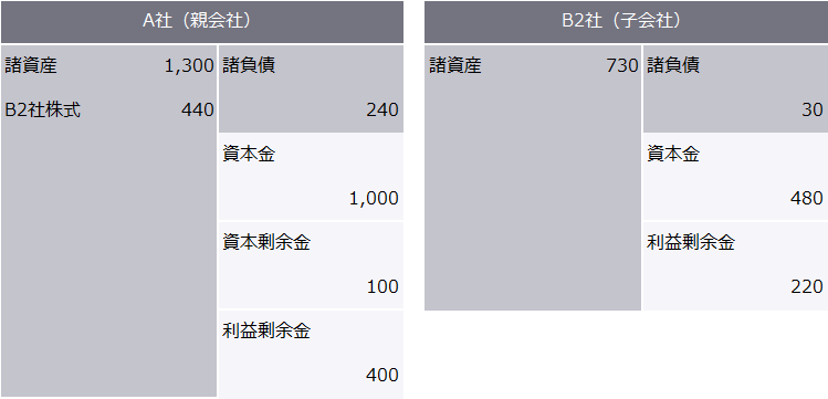  合併後のA社及びB2社貸借対照表