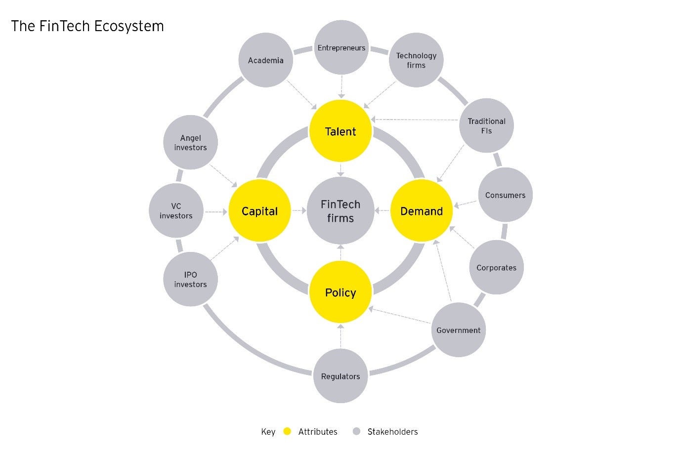 The Eco system