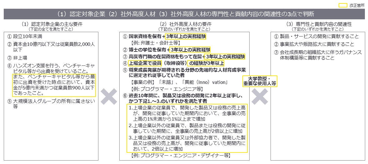 ② 改正前の制度と改正箇所