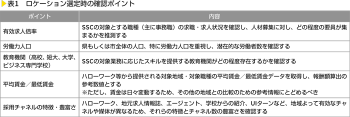 表1　ロケーション選定時の確認ポイント