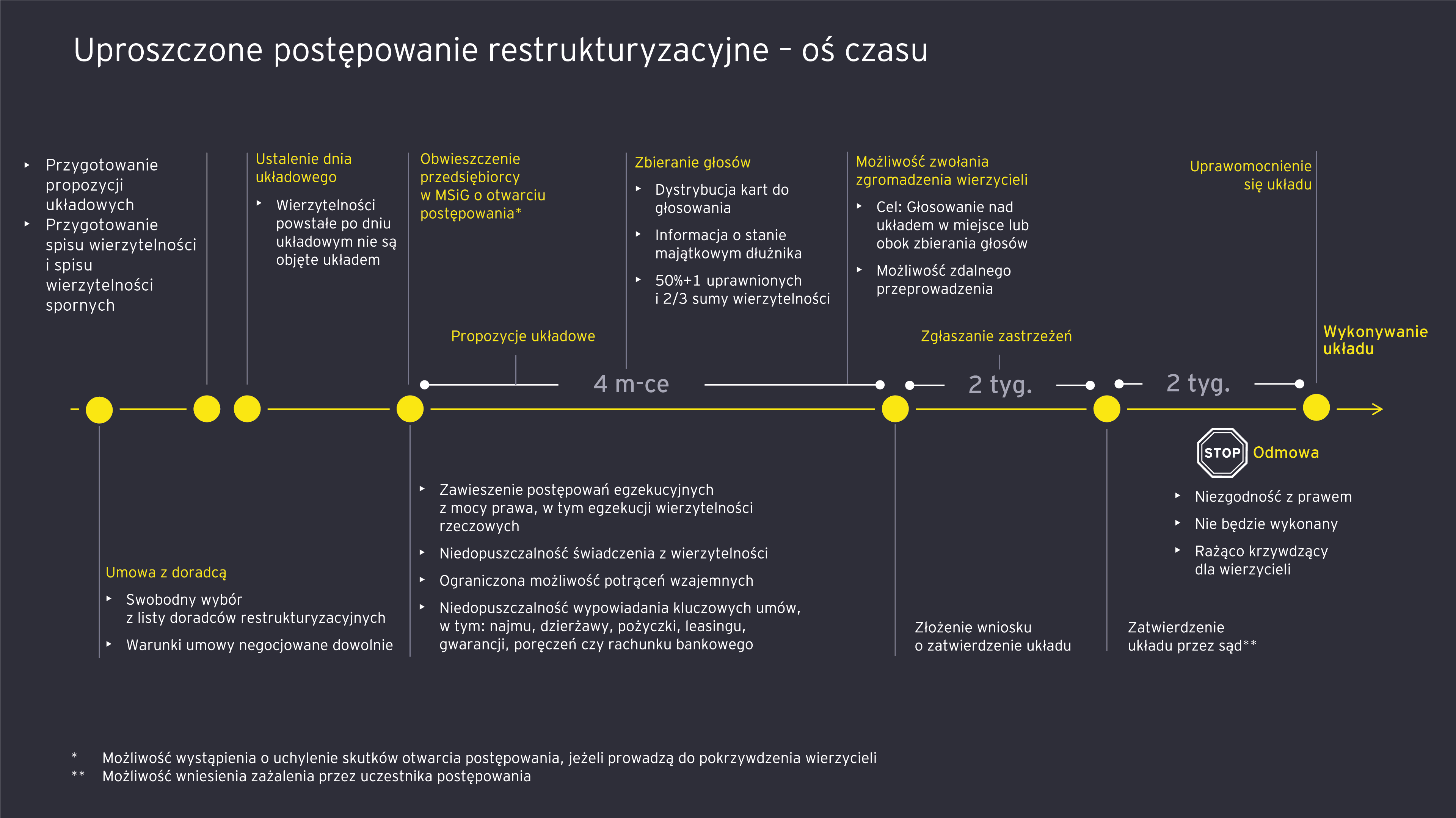 Uproszczone postepowanie restrukturyzacyjne os czasu