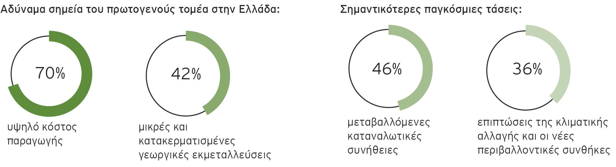 Pie chart 2