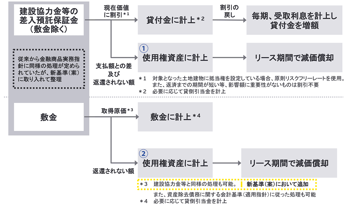 ④ 建設協力金等の差入預託保証金