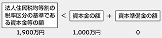 地方税（均等割）の取扱い