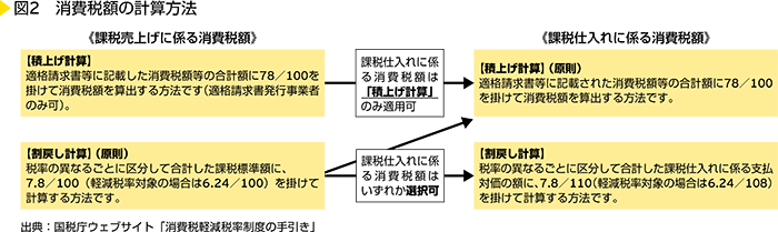 図2　消費税額の計算方法