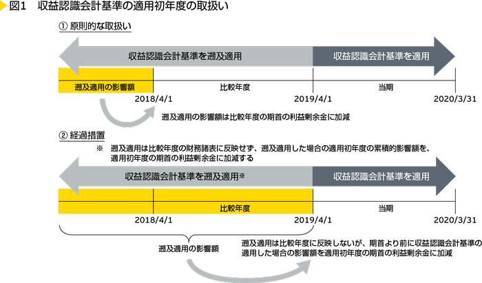 図1　収益認識会計基準の適用初年度の取扱い