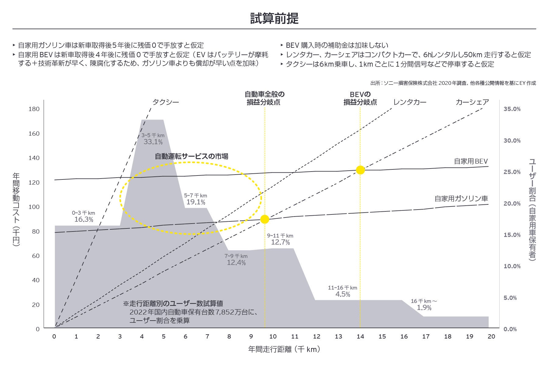 試算前提