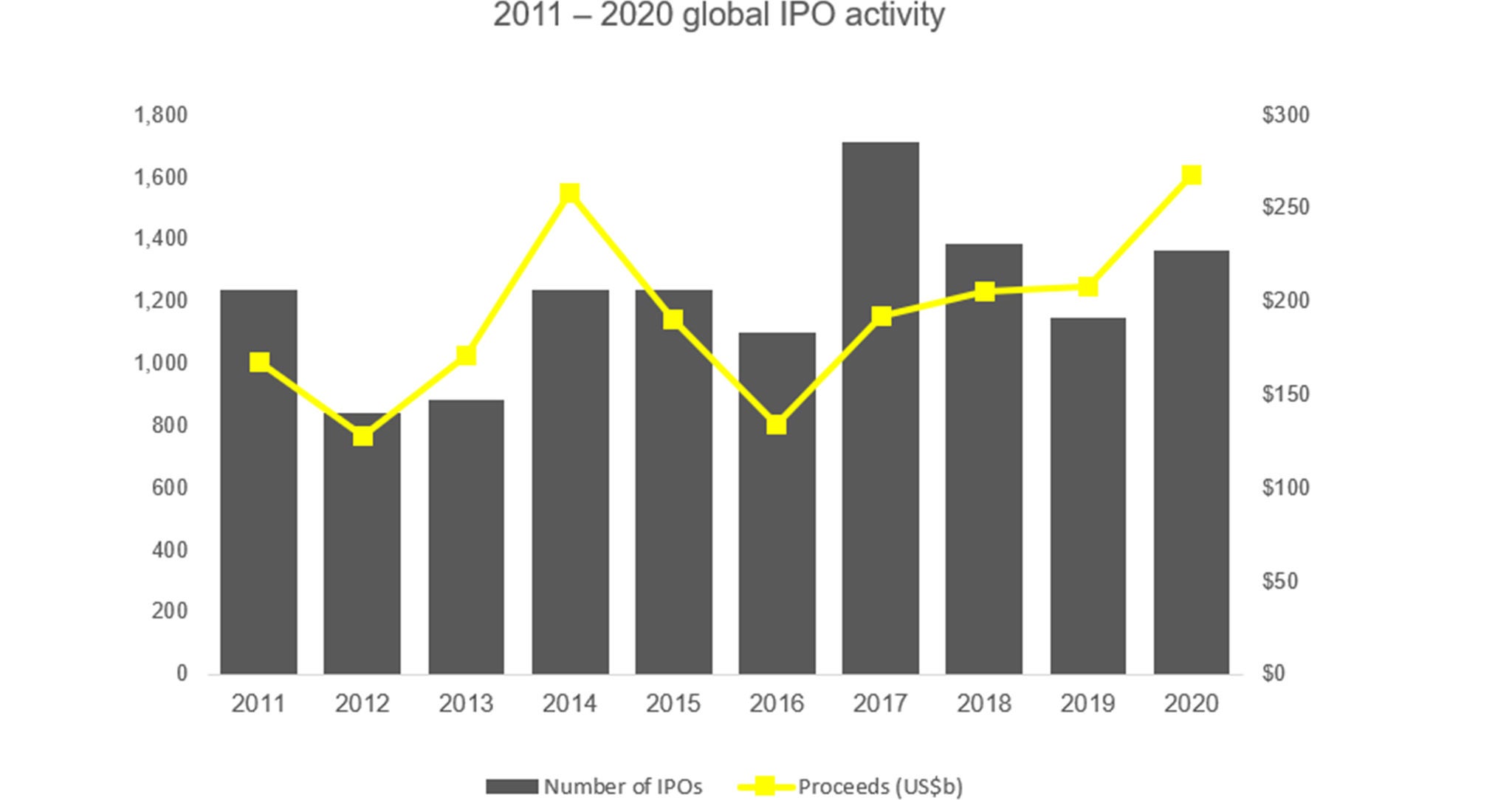 2011 -2020 global IPO activity