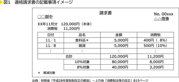 図1　適格請求書の記載事項イメージ