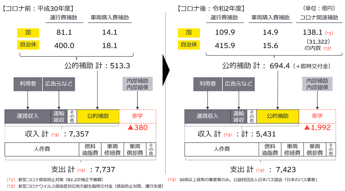 図表1　コロナ禍前後の交通事業の状況