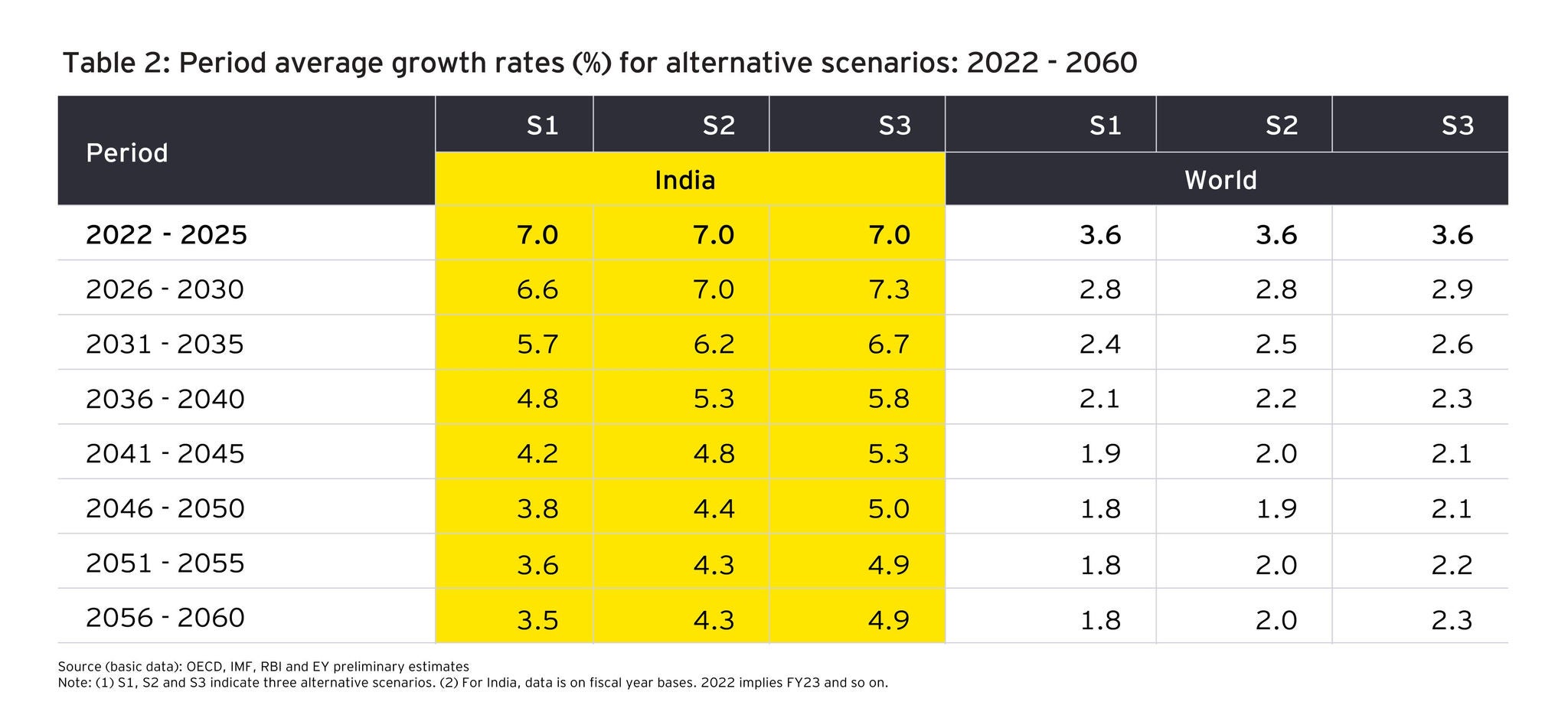 period average growth rates for alternative scenarios from 2022 to 2060