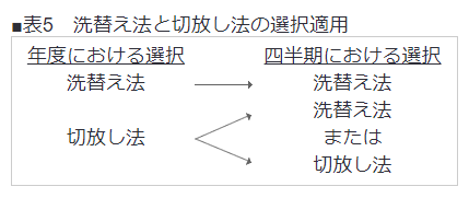 表5　洗替え法と切放し法の選択適用