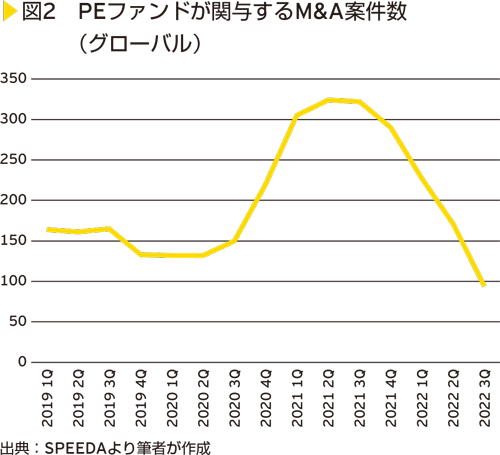 図2　PEファンドが関与するM&A案件数（グローバル）