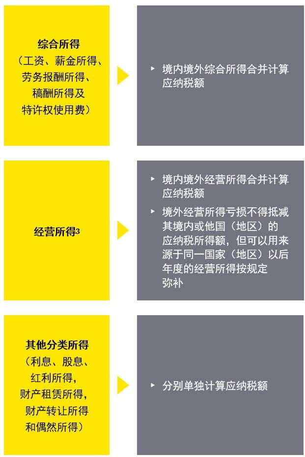 获得的境外所得应如何计算应纳税额?