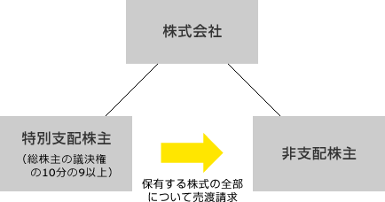 特別支配株主による株式売渡請求（キャッシュ・アウト）