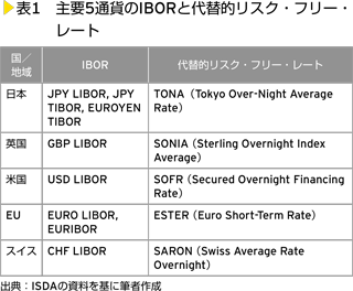 表1　主要5通貨のIBORと代替的リスク・フリー・レート