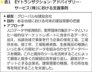 表1　EYトランザクション・アドバイザリー・サービス（株）における支援事例