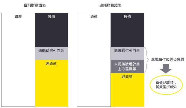 図2　未認識数理計算上の差異及び未認識過去勤務費用の処理方法