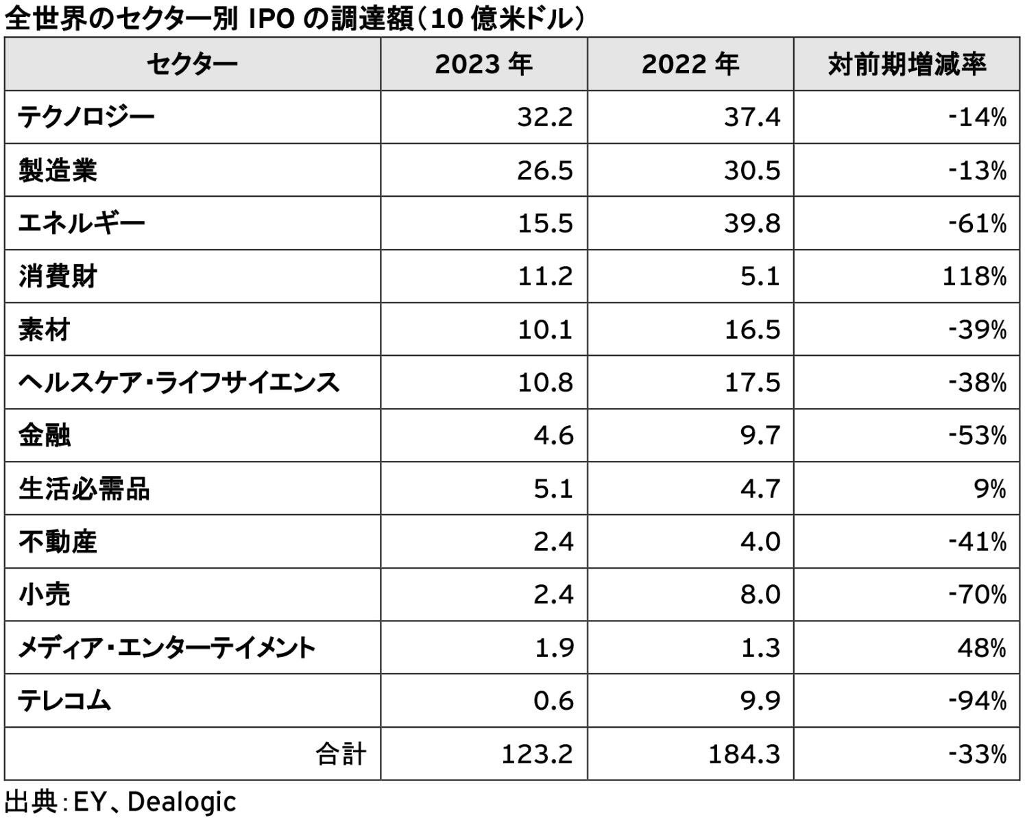 図3：全世界のセクター別IPOの調達額（10億米ドル）