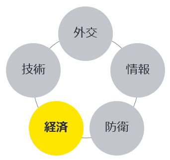 政府機関・企業・人々が、健全に経済活動等を続けられる安全・安心（Secure & Safe）な社会の実現を目指して、安全保障領域における課題解決を目的としたDIME＋Tの5つの領域のうち「経済（Economy）」のサービスです。