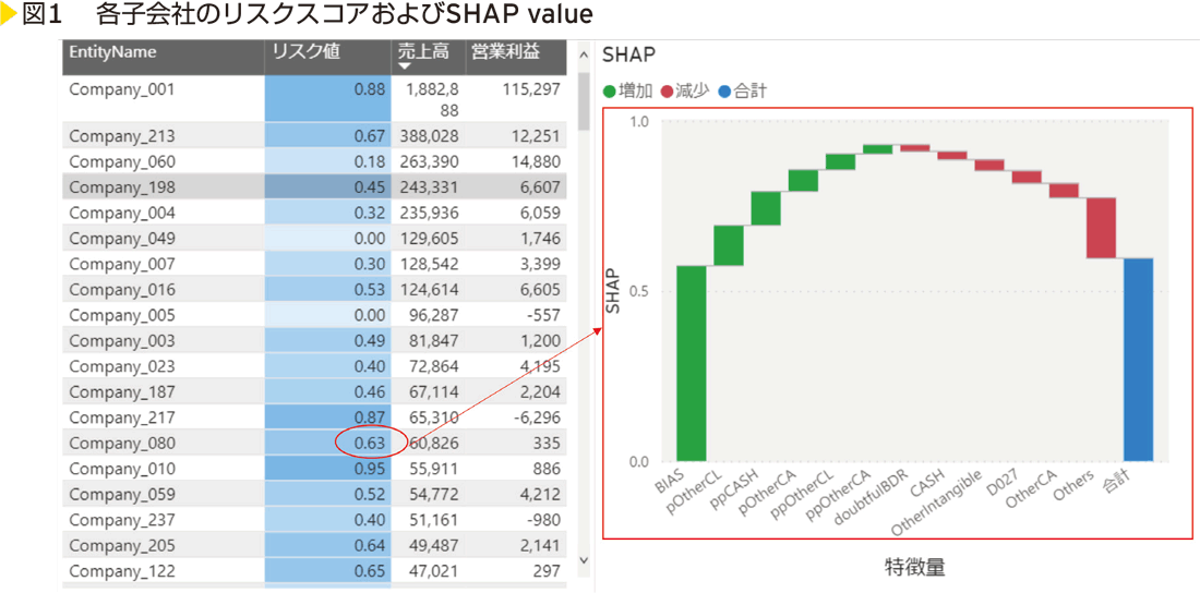 図1 　各子会社のリスクスコアおよびSHAP value