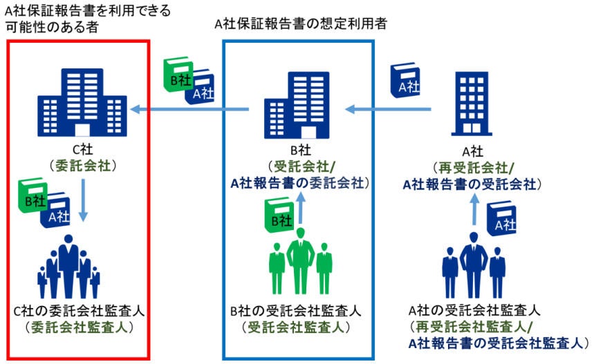 図1. 保証報告書を利用できる者の例1