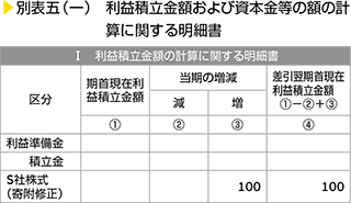 別表五（一）　利益積立金額および資本金等の額の計算に関する明細書