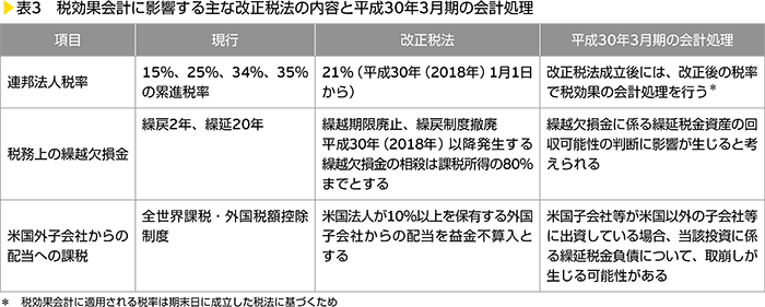 表3　税効果会計に影響する主な改正税法の内容と平成30年3月期の会計処理