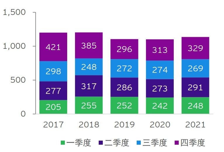 图表1：中国非金融类对外直接投资额（亿美元）