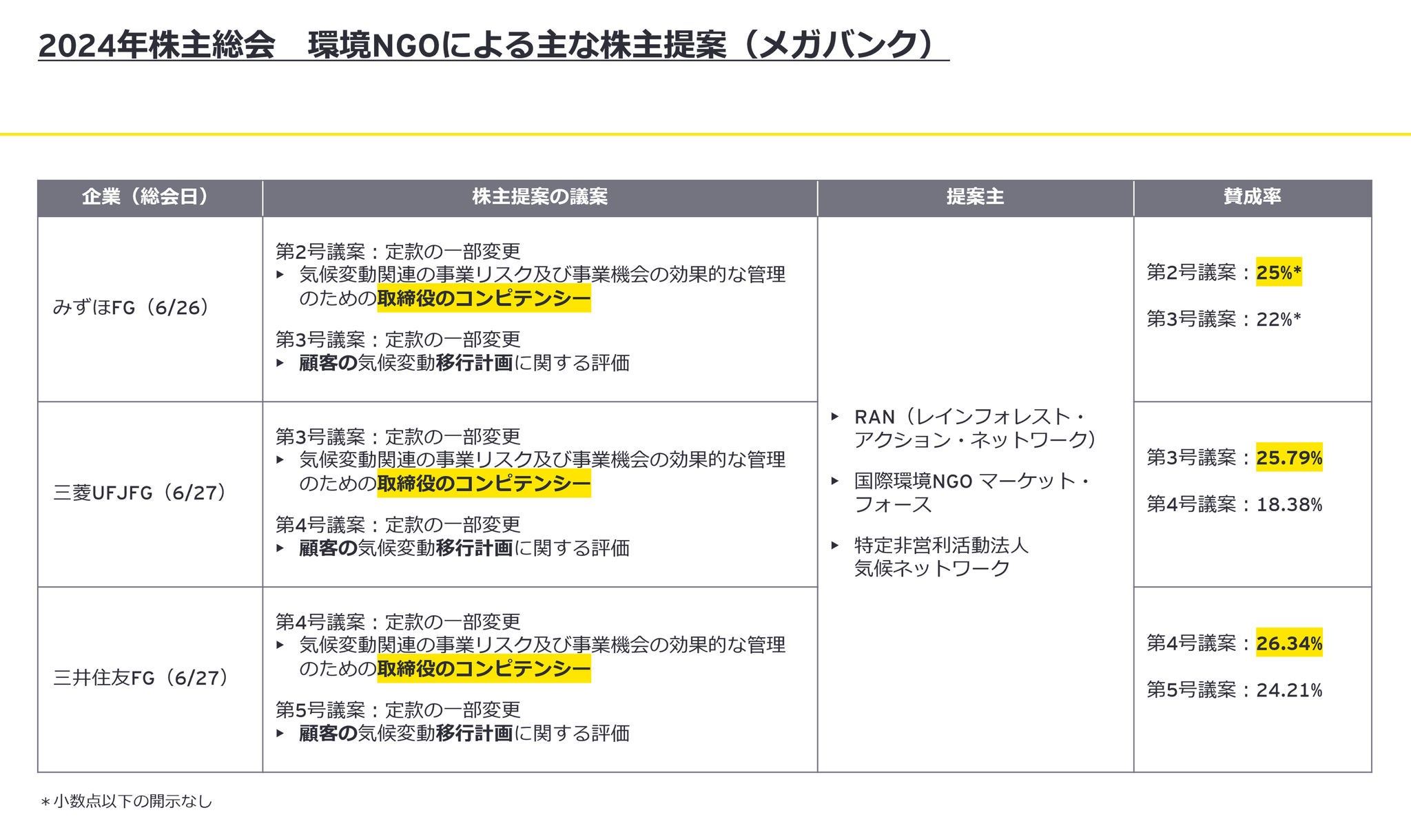 2024年株主総会　環境NGOによる主な株主提案（メガバンク）