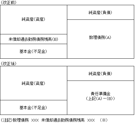 ② 確定給付企業年金の貸借対照表の改正のイメージ図