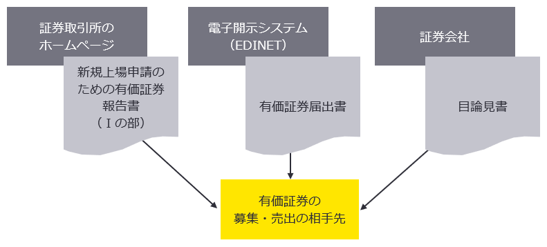 企業内容開示制度の概要　図