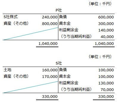 X2年3月31日のP社及びS社の貸借対照表