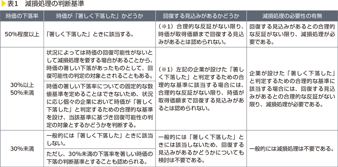 表1　減損処理の判断基準