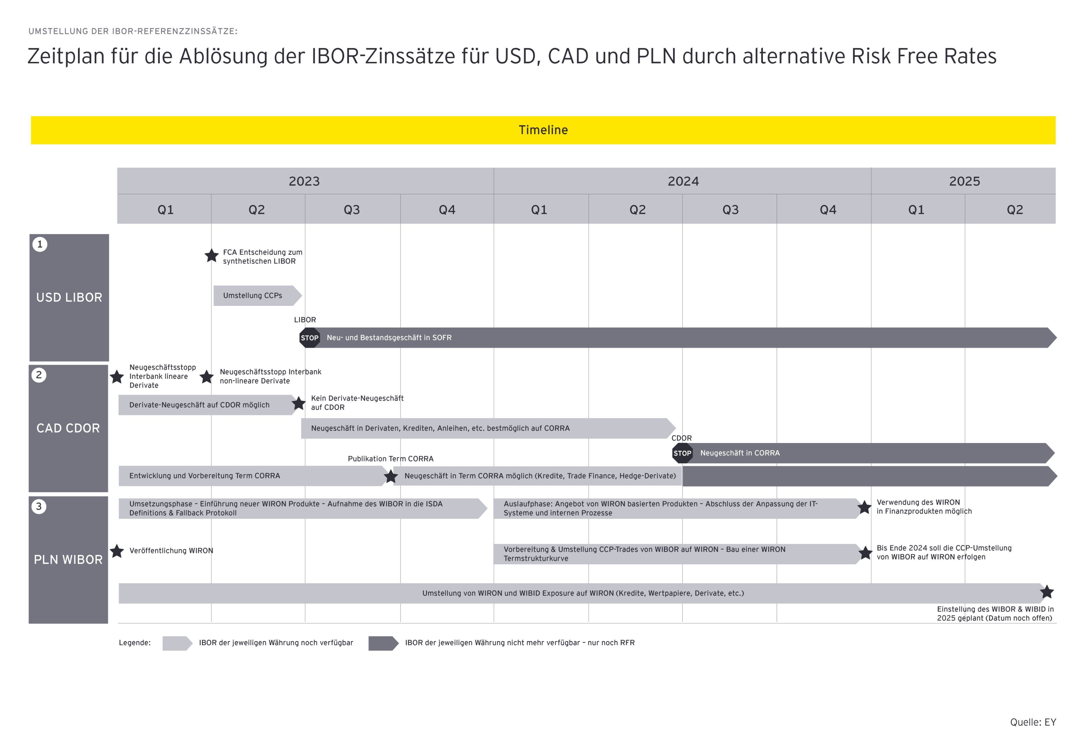 Umstellung der IBOR Referenzzinssaetze