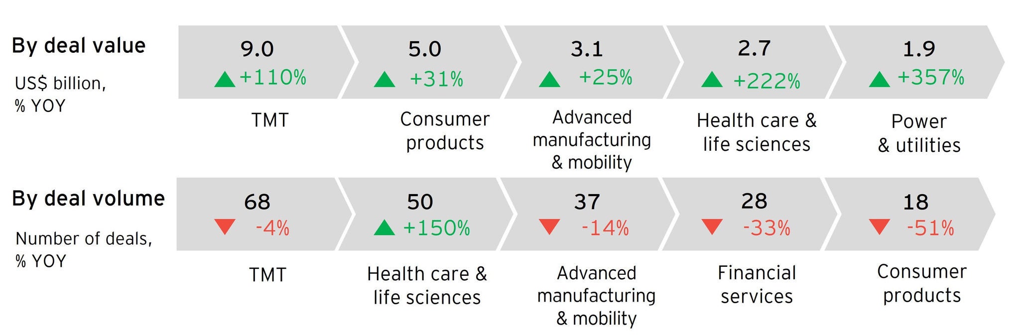 Figure 3: Top five sectors in the announced China overseas M&As in H1 2021