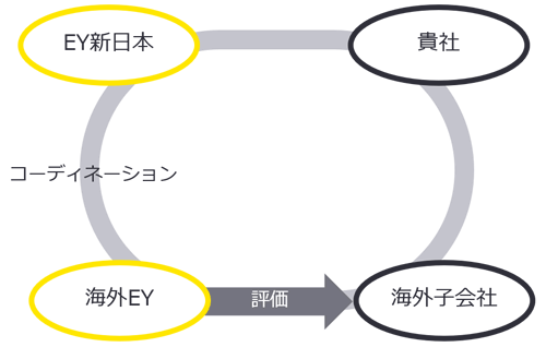 EYのグローバルネットワークを活用することで海外子会社に対する内部統制構築も支援します。