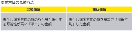 変動対価の見積方法