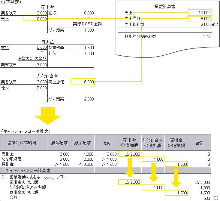 T字勘定とキャッシュフロー精算表