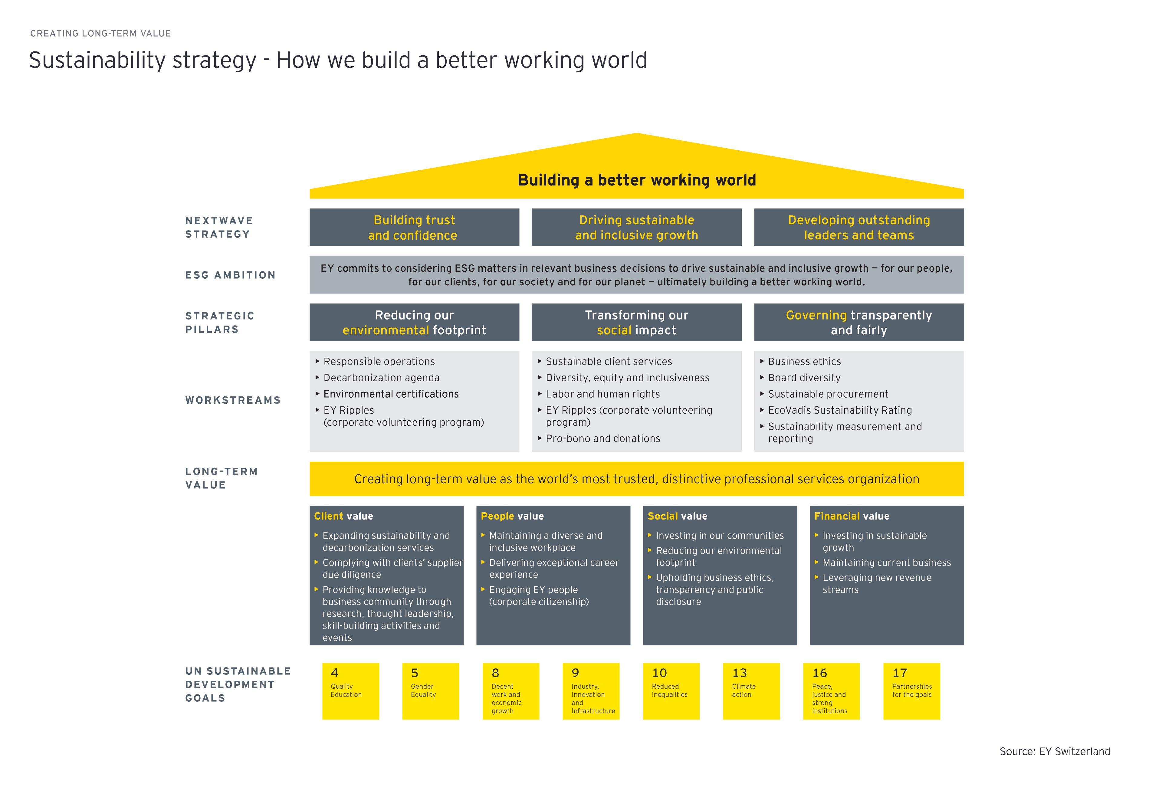 creating long term value