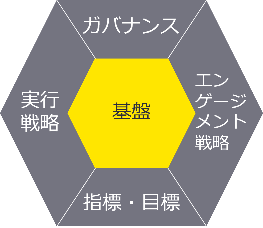 図表1  本ガイダンスの推奨事項の枠組み