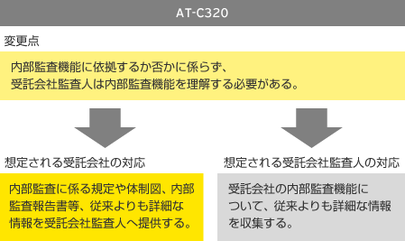 ＜ポイント2＞　監査人による内部監査機能の理解