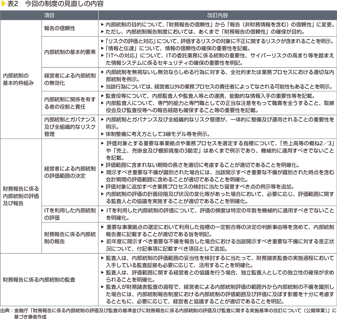 表2　今回の制度の見直しの内容